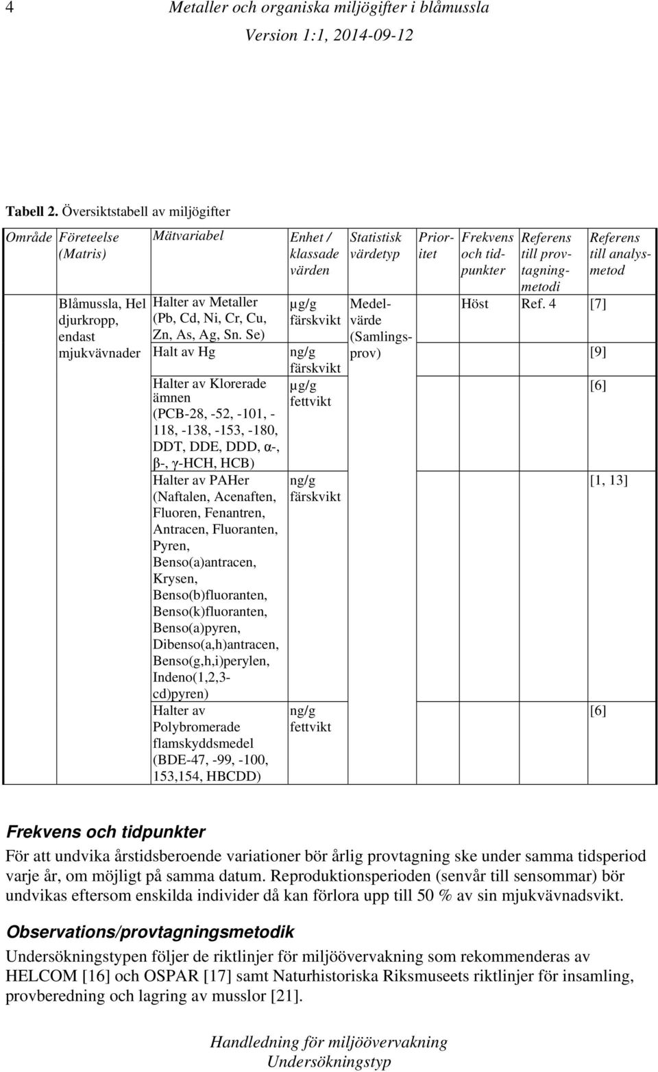 Se) Halt av Hg Halter av Klorerade ämnen (PCB-28, -52, -101, - 118, -138, -153, -180, DDT, DDE, DDD, α-, β-, γ-hch, HCB) Halter av PAHer (Naftalen, Acenaften, Fluoren, Fenantren, Antracen,