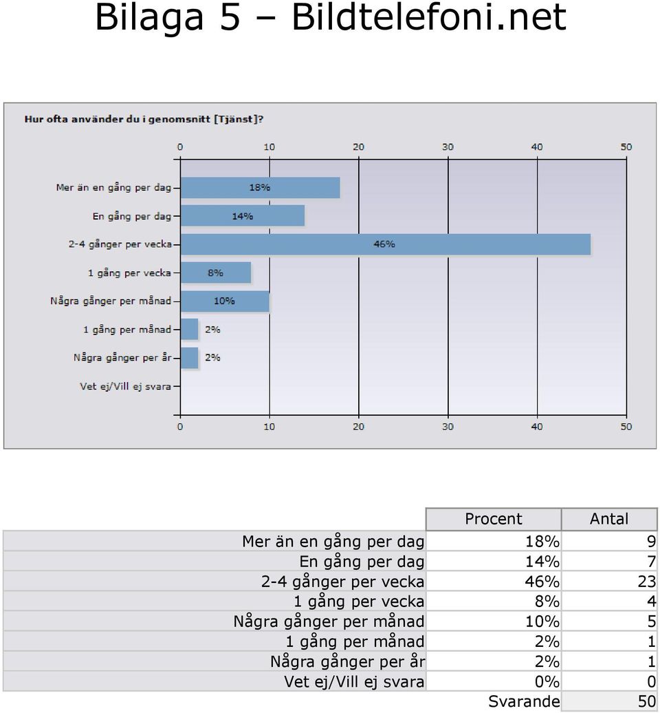 7 2-4 gånger per vecka 46% 23 1 gång per vecka 8% 4