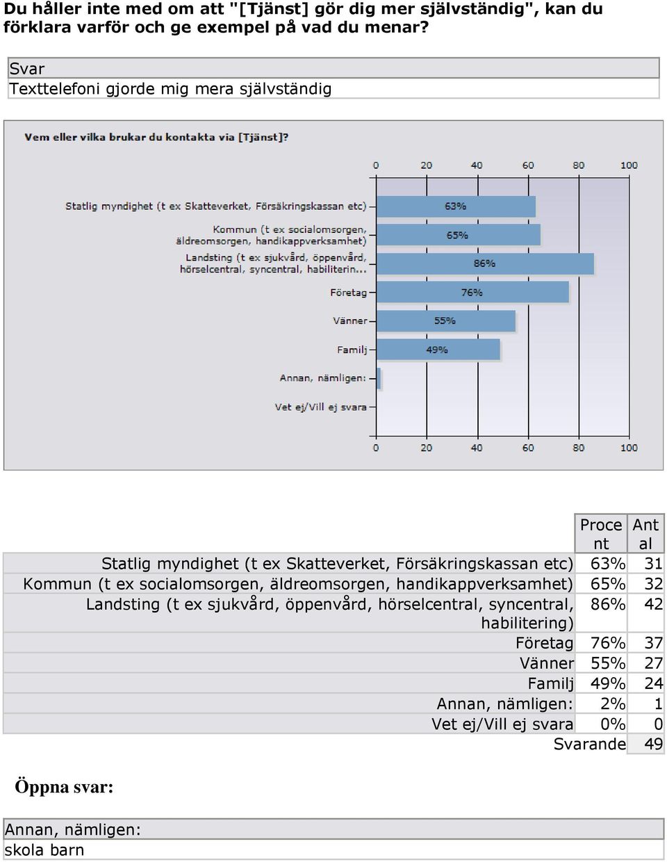 Kommun (t ex socialomsorgen, äldreomsorgen, handikappverksamhet) 65% 32 Landsting (t ex sjukvård, öppenvård, hörselcentral,