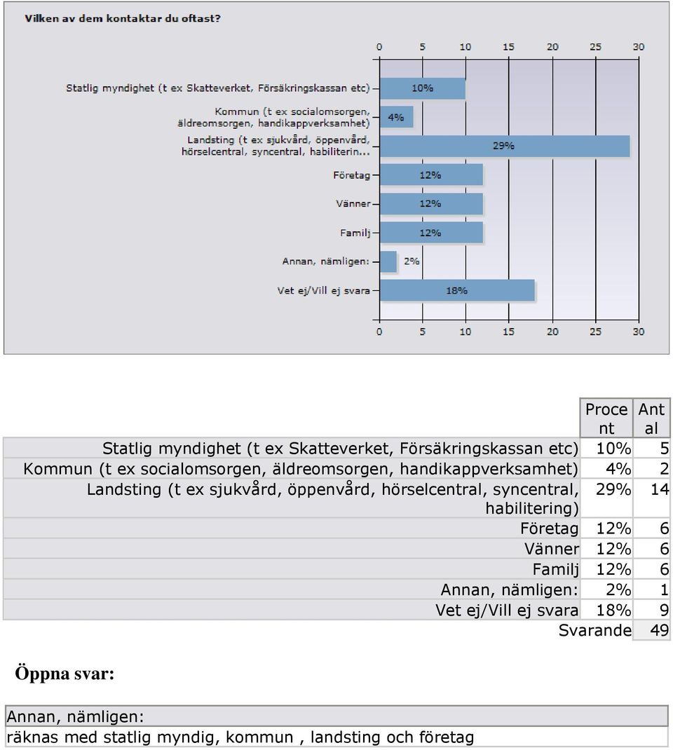 hörselcentral, syncentral, 29% 14 habilitering) Företag 12% 6 Vänner 12% 6 Familj 12% 6 Annan, nämligen: