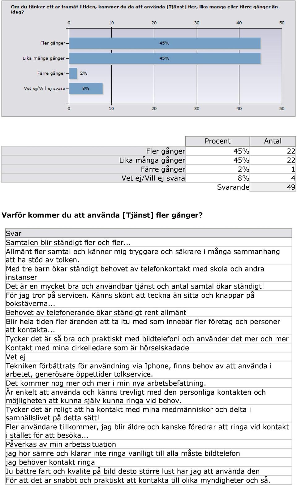 Med tre barn ökar ständigt behovet av telefonkontakt med skola och andra instanser Det är en mycket bra och användbar tjänst och antal samtal ökar ständigt! För jag tror på servicen.