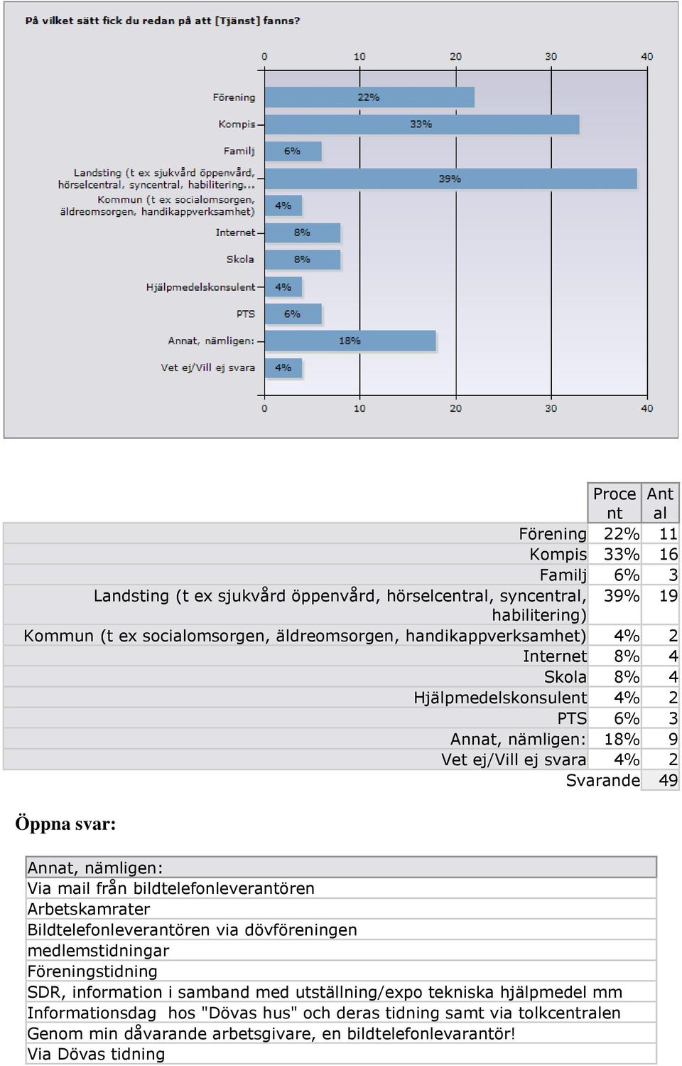 nämligen: Via mail från bildtelefonleverantören Arbetskamrater Bildtelefonleverantören via dövföreningen medlemstidningar Föreningstidning SDR, information i samband med