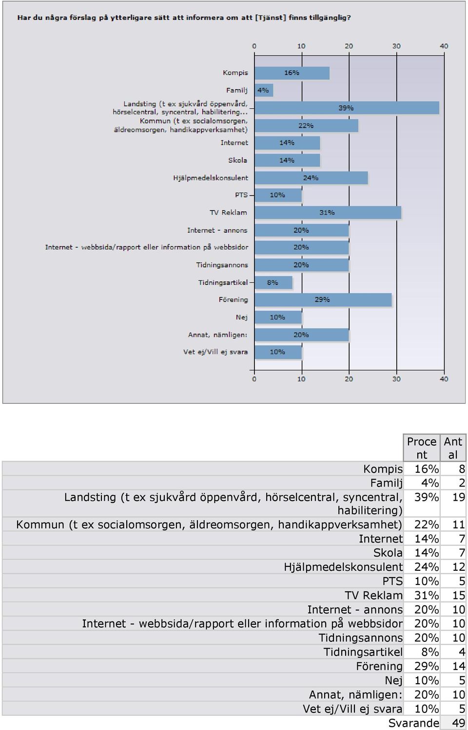 12 PTS 10% 5 TV Reklam 31% 15 Internet - annons 20% 10 Internet - webbsida/rapport eller information på webbsidor 20% 10