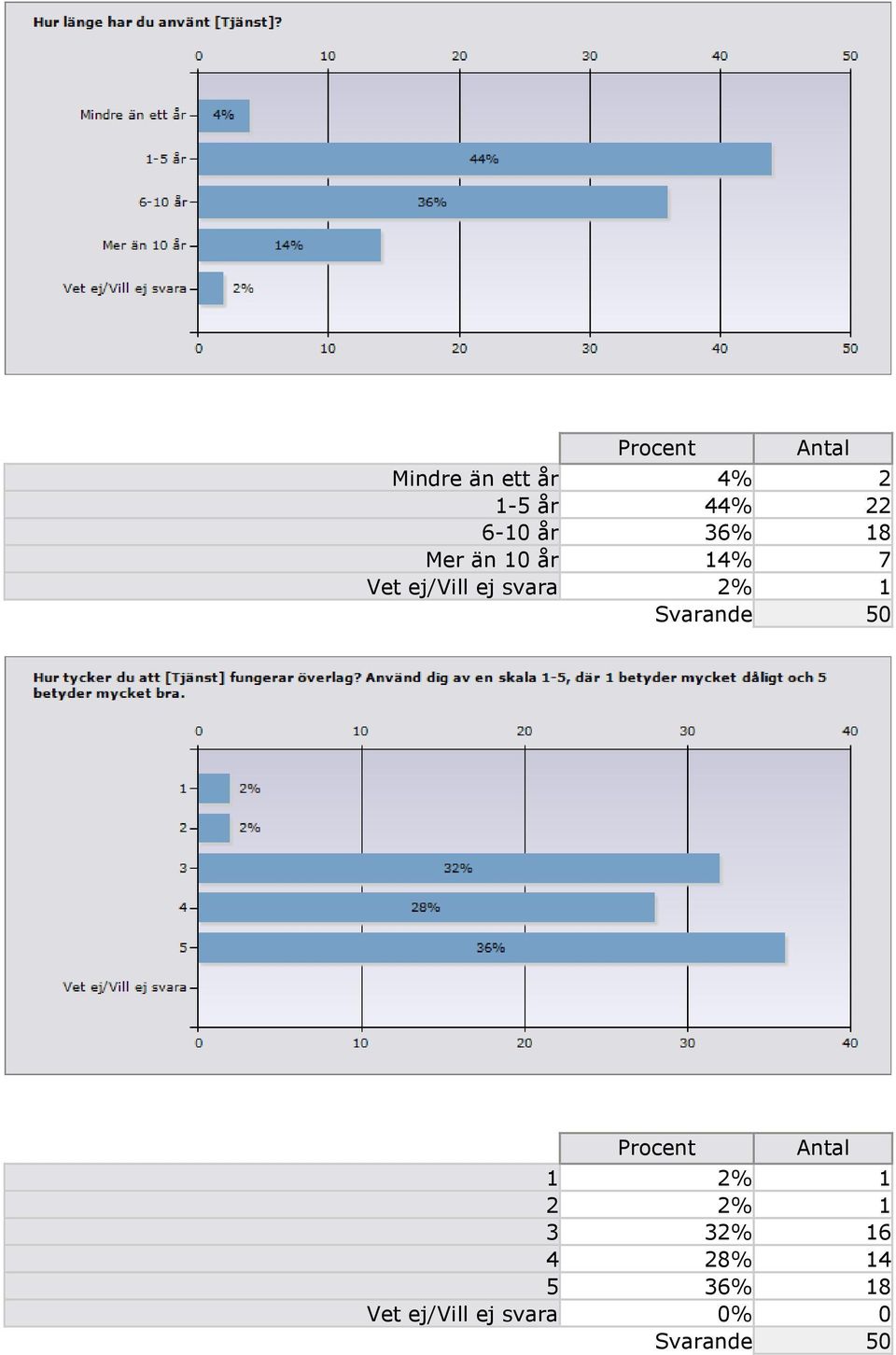 ej/vill ej svara 2% 1 ande 50 1 2% 1