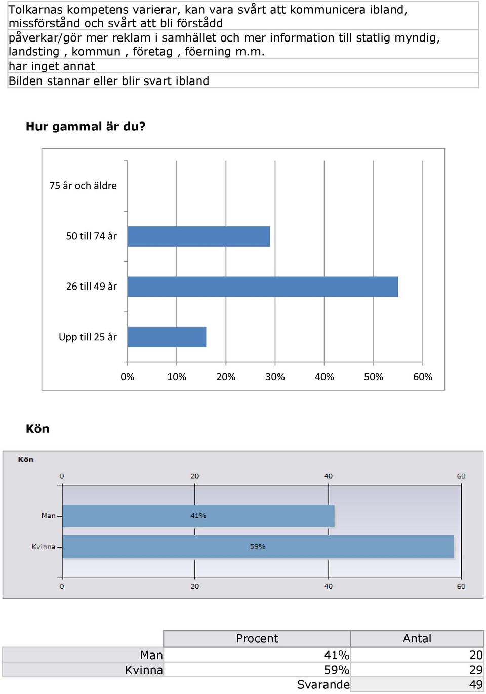 företag, föerning m.m. har inget annat Bilden stannar eller blir svart ibland Hur gammal är du?