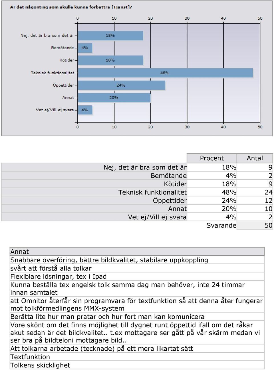 återfår sin programvara för textfunktion så att denna åter fungerar mot tolkförmedlingens MMX-system Berätta lite hur man pratar och hur fort man kan komunicera Vore skönt om det finns möjlighet till