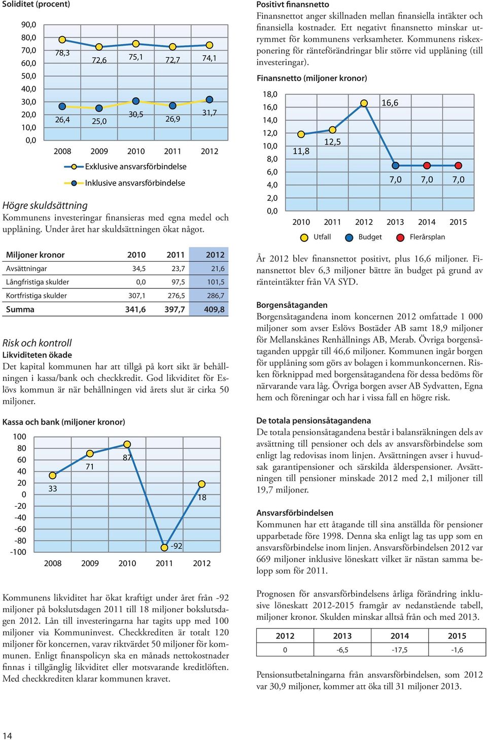 Miljoner kronor 2010 2011 2012 Avsättningar 34,5 23,7 21,6 Långfristiga skulder 0,0 97,5 101,5 Kortfristiga skulder 307,1 276,5 286,7 Summa 341,6 397,7 409,8 Risk och kontroll Likviditeten ökade Det
