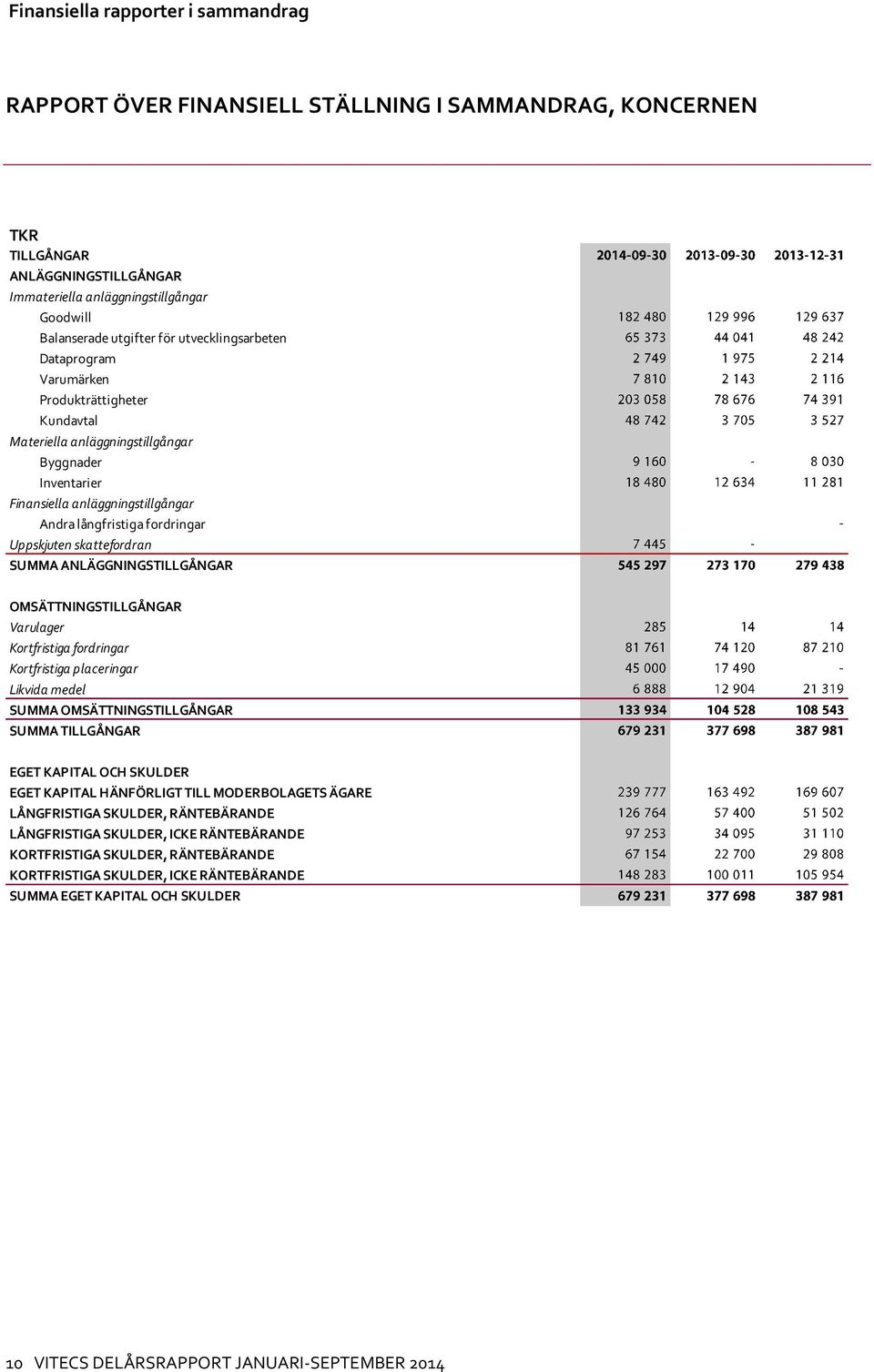 Uppskjuten skattefordran SUMMA ANLÄGGNINGSTILLGÅNGAR OMSÄTTNINGSTILLGÅNGAR Varulager Kortfristiga fordringar Kortfristiga placeringar Likvida medel SUMMA OMSÄTTNINGSTILLGÅNGAR SUMMA TILLGÅNGAR EGET