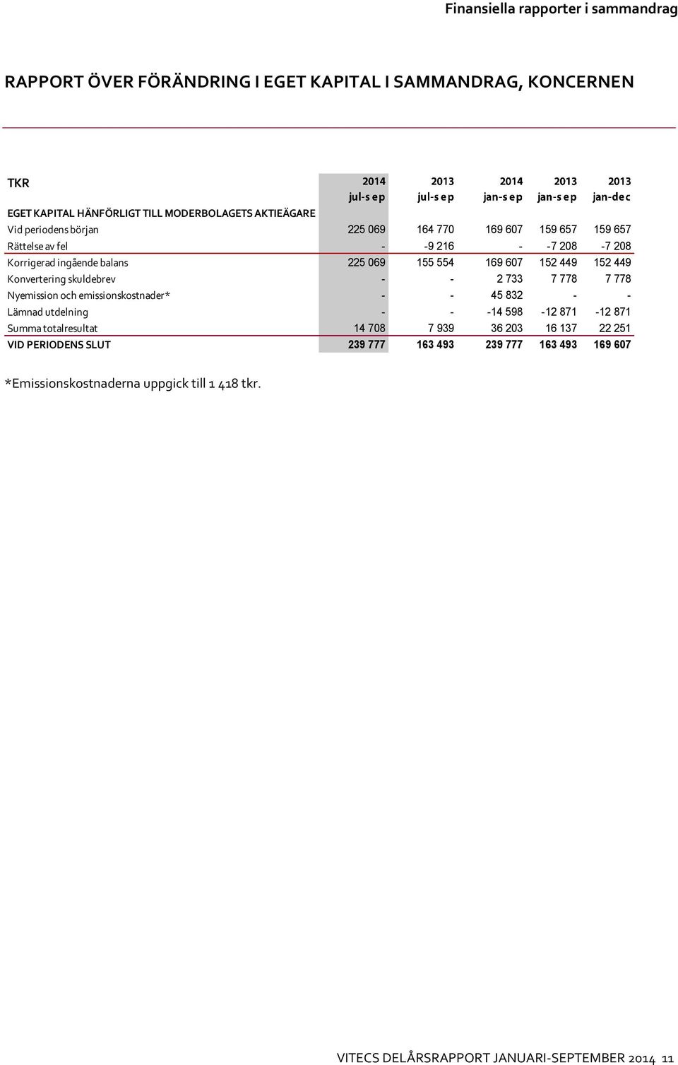 Konvertering skuldebrev - - 2 733 7 778 7 778 Nyemission och emissionskostnader* - - 45 832 - - Lämnad utdelning - - -14 598-12 871-12 871 Summa totalresultat 14 708