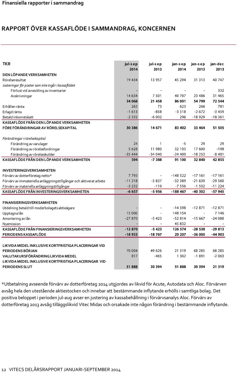 Förändring av varulager Förändring av rörelsefordringar Förändring av rörelseskulder KASSAFLÖDE FRÅN DEN LÖPANDE VERKSAMHETEN INVESTERINGSVERKSAMHETEN Förvärv av dotterföretag netto* Förvärv av