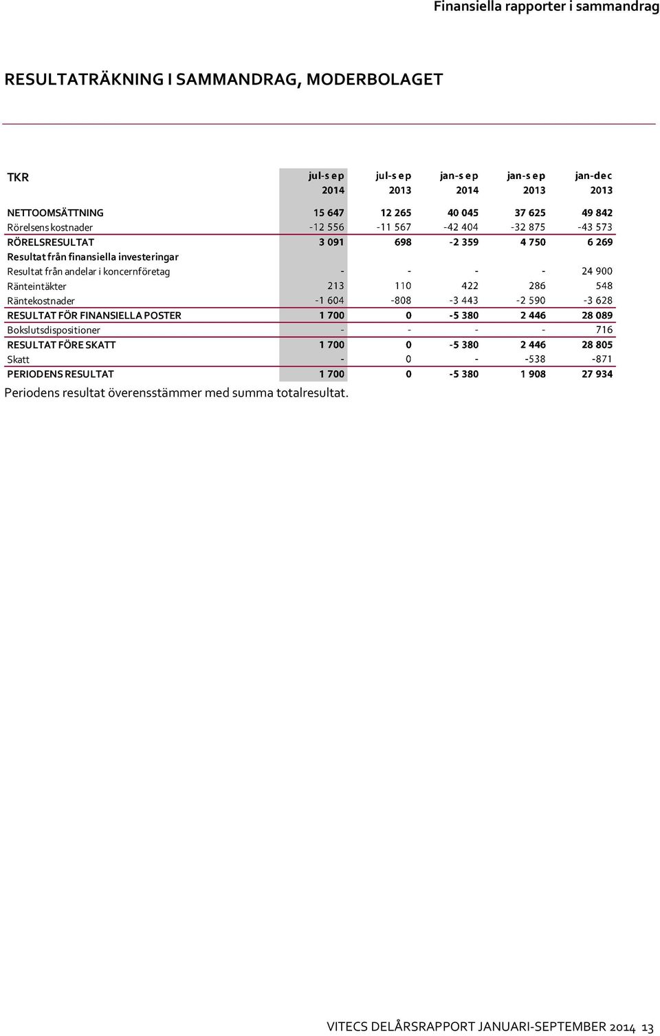 Ränteintäkter Räntekostnader RESULTAT FÖR FINANSIELLA POSTER Bokslutsdispositioner RESULTAT FÖRE SKATT Skatt