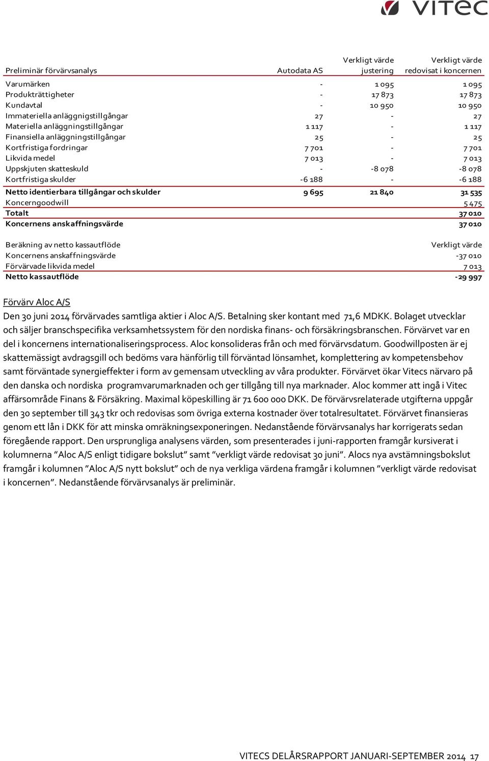 -8 078-8 078 Kortfristiga skulder -6 188 - -6 188 0 Netto identierbara tillgångar och skulder 9 695 21 840 31 535 Koncerngoodwill 5 475 Totalt 37 010 Koncernens anskaffningsvärde 37 010 Beräkning av