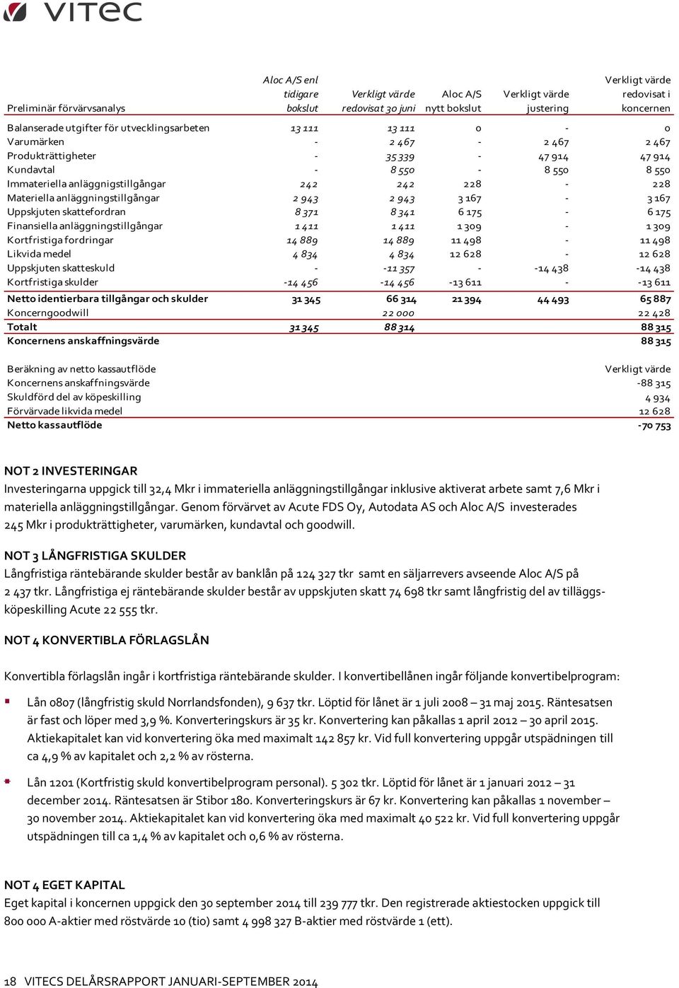 Materiella anläggningstillgångar 2 943 2 943 3 167-3 167 Uppskjuten skattefordran 8 371 8 341 6 175-6 175 Finansiella anläggningstillgångar 1 411 1 411 1 309-1 309 Kortfristiga fordringar 14 889 14