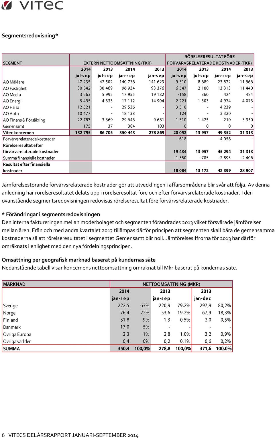 förvärvsrelaterade kostnader gör att utvecklingen i affärsområdena blir svår att följa.