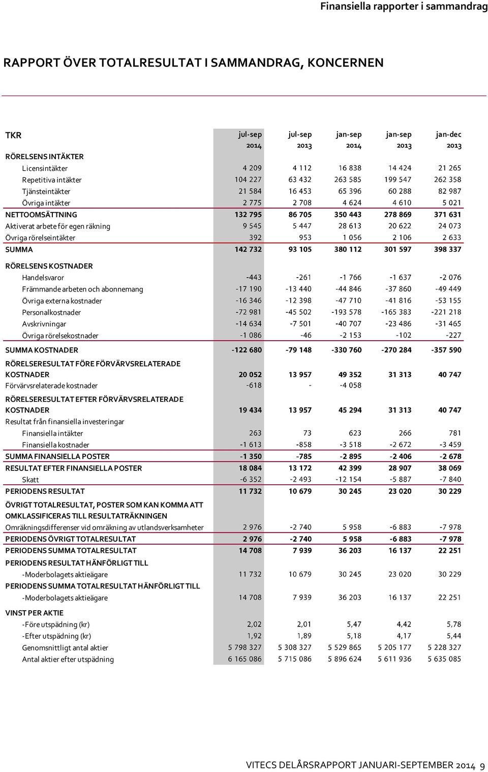 Övriga externa kostnader Personalkostnader Avskrivningar Övriga rörelsekostnader SUMMA KOSTNADER RÖRELSERESULTAT FÖRE FÖRVÄRVSRELATERADE KOSTNADER Förvärvsrelaterade kostnader RÖRELSERESULTAT EFTER