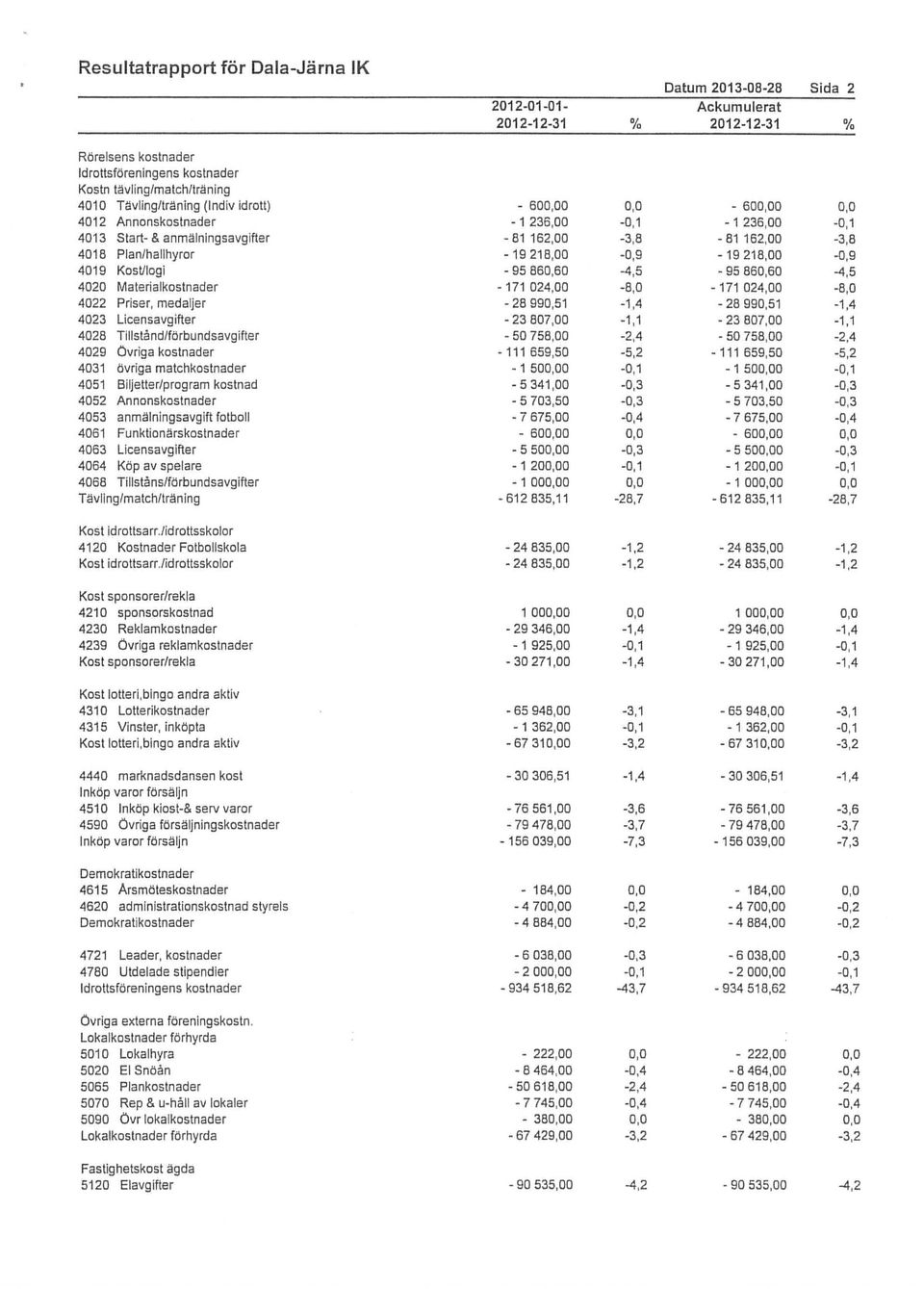 218,00-0,9-19 218,00-0,9 4019 KosUlogi -95 860,60-4,5-95 860,60-4,5 4020 Materialkostnader - 171 024,00-8,0-171 024,00-8,0 4022 Priser, medaljer -28 990,51-1,4-28 990,51-1,4 4023 Licensavgifter -23