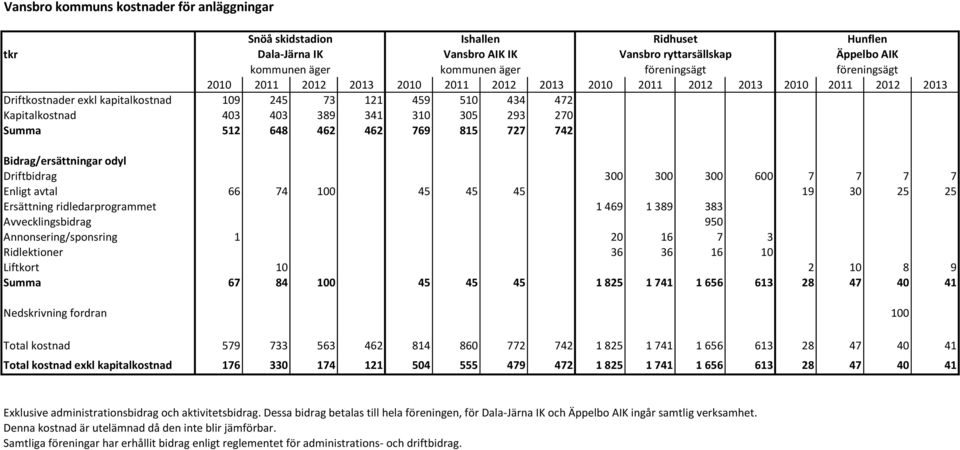 293 270 Summa 512 648 462 462 769 815 727 742 Bidrag/ersättningar odyl Driftbidrag 300 300 300 600 7 7 7 7 Enligt avtal 66 74 100 45 45 45 19 30 25 25 Ersättning ridledarprogrammet 1 469 1 389 383