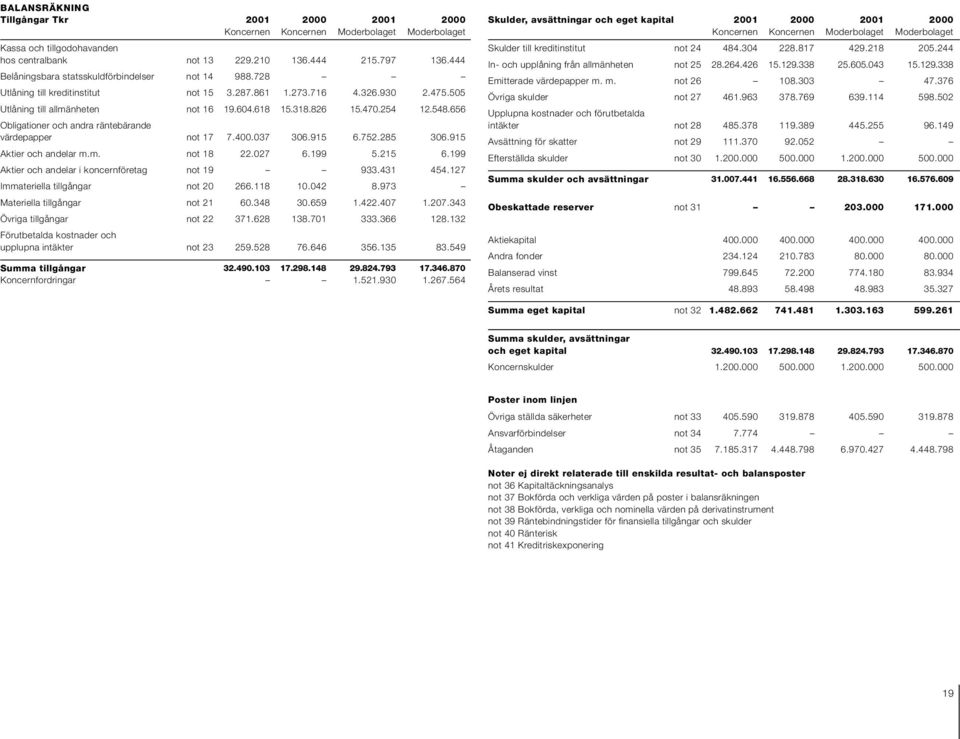 656 Obligationer och andra räntebärande värdepapper not 17 7.400.037 306.915 6.752.285 306.915 Aktier och andelar m.m. not 18 22.027 6.199 5.215 6.199 Aktier och andelar i koncernföretag not 19 933.