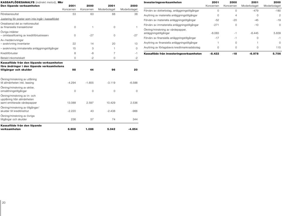 Kreditförluster 8-8 7-1 Betald inkomstskatt 0-2 0-2 Kassaflöde från den löpande verksamheten före ändringar i den löpande verksamhetens tillgångar och skulder 98 44 96 20 Investeringsverksamheten
