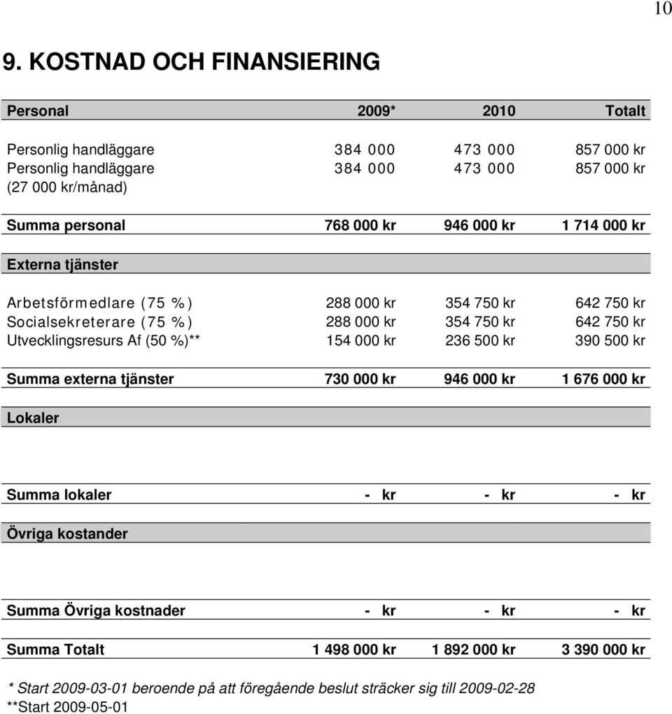 Utvecklingsresurs Af (50 %)** 154 000 kr 236 500 kr 390 500 kr Summa externa tjänster 730 000 kr 946 000 kr 1 676 000 kr Lokaler Summa lokaler - kr - kr - kr Övriga kostander Summa