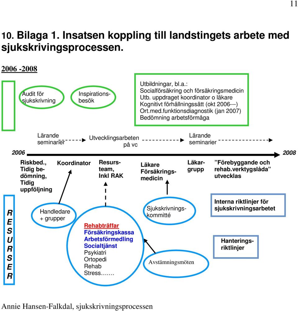 funktionsdiagnostik (jan 2007) Bedömning arbetsförmåga Lärande Utvecklingsarbeten Lärande seminarier på vc seminarier 2006 2008 Riskbed.