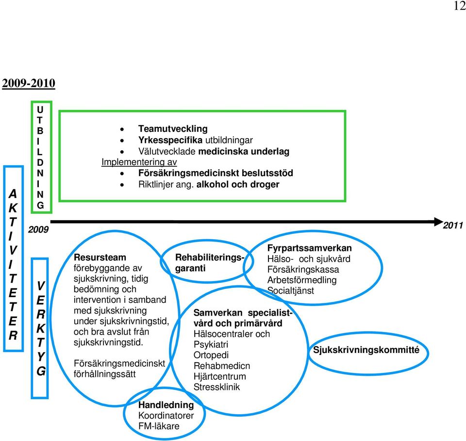 alkohol och droger Resursteam förebyggande av sjukskrivning, tidig bedömning och intervention i samband med sjukskrivning under sjukskrivningstid, och bra avslut från