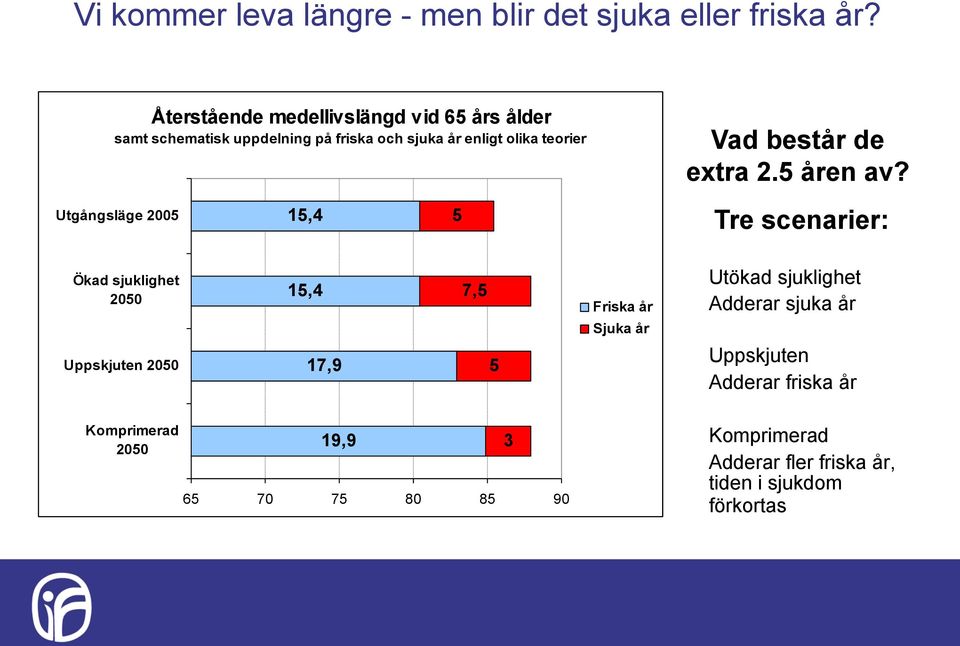 består de extra 2.5 åren av?