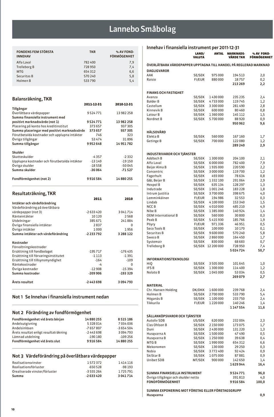 kreditinstitut 373 657 937 305 Summa placeringar med positivt marknadsvärde 373 657 937 305 Förutbetalda kostnader och upplupna intäkter 746 323 Övriga tillgångar 53 474 31 896 Summa tillgångar 9 952