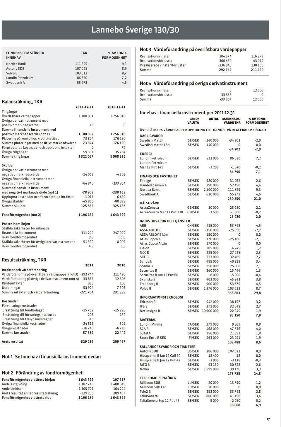 marknadsvärde (not 1) 1 188 852 1 756 810 Placering på konto hos kreditinstitut 73 824 176 190 Summa placeringar med positivt marknadsvärde 73 824 176 190 Förutbetalda kostnader och upplupna intäkter