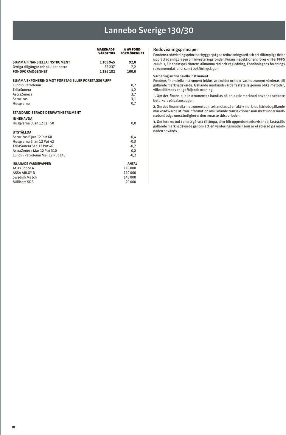 UTSTÄLLDA Securitas B Jun 12 Put 60-0,4 Husqvarna B Jan 12 Put 42-0,3 TeliaSonera Sep 12 Put 46-0,2 AstraZeneca Mar 12 Put 310-0,2 Lundin Petroleum Mar 12 Put 145-0,2 Redovisningsprinciper Fondens