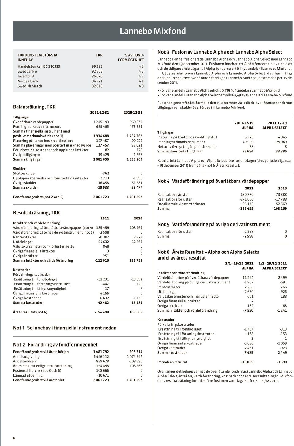 1 934 688 1 434 762 Placering på konto hos kreditinstitut 127 457 99 022 Summa placeringar med positivt marknadsvärde 127 457 99 022 Förutbetalda kostnader och upplupna intäkter 82 129 Övriga