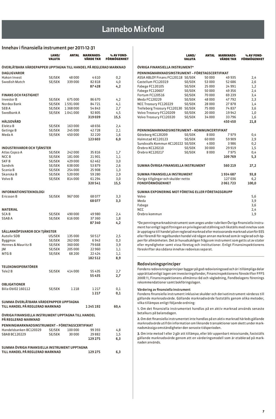 SEB a se/sek 1 368 000 54 843 2,7 Swedbank a se/sek 1 041 000 92 805 4,5 319 039 15,5 HÄLSOVÅRD Elekta b se/sek 163 000 48 656 2,4 Getinge b se/sek 245 000 42 728 2,1 Meda a se/sek 450 000 32 220 1,6