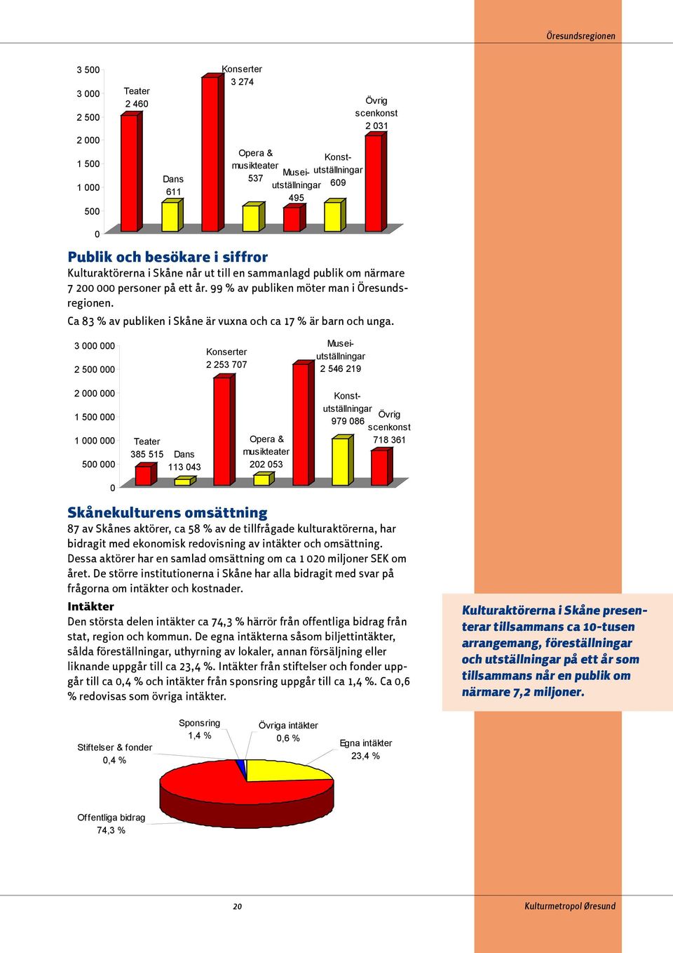 Ca 83 % av publiken i Skåne är vuxna och ca 17 % är barn och unga.