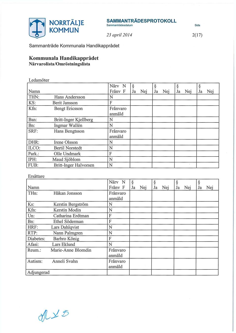 : OlleUndmark F IPH: Maud Sjöblom N FUB: Britt-Inger Halvorsen N Ja Nej Ja Nej Ja Nej Ja Nej Ersättare Närv N Namn Frånv F THn: Håkan Jonsson Frånvaro anmäld Ks: Kerstin Bergström N Kfn: Kerstin