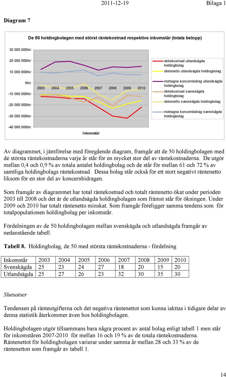 Inkomstår Av diagrammet, i jämförelse med föregående diagram, framgår att de 50 en med de största räntekostnaderna varje år står för en mycket stor del av räntekostnaderna.