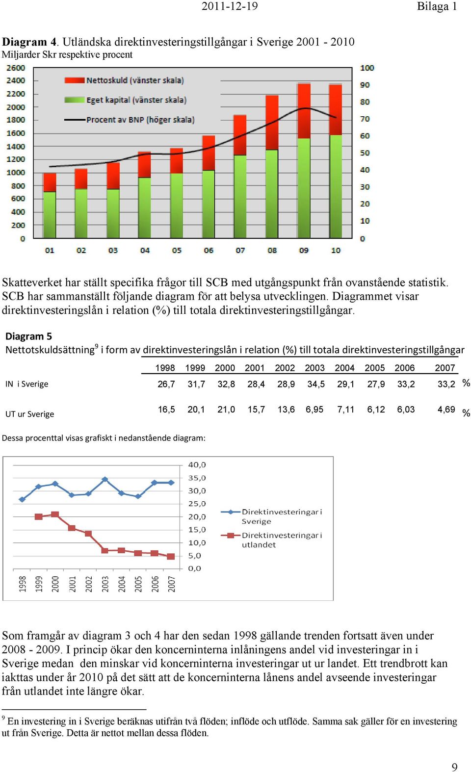 Diagram 5 Nettotskuldsättning 9 i form av direktinvesteringslån i relation (%) till totala direktinvesteringstillgångar 1998 1999 2000 2001 2002 2003 2004 2005 2006 2007 IN i Sverige 26,7 31,7 32,8