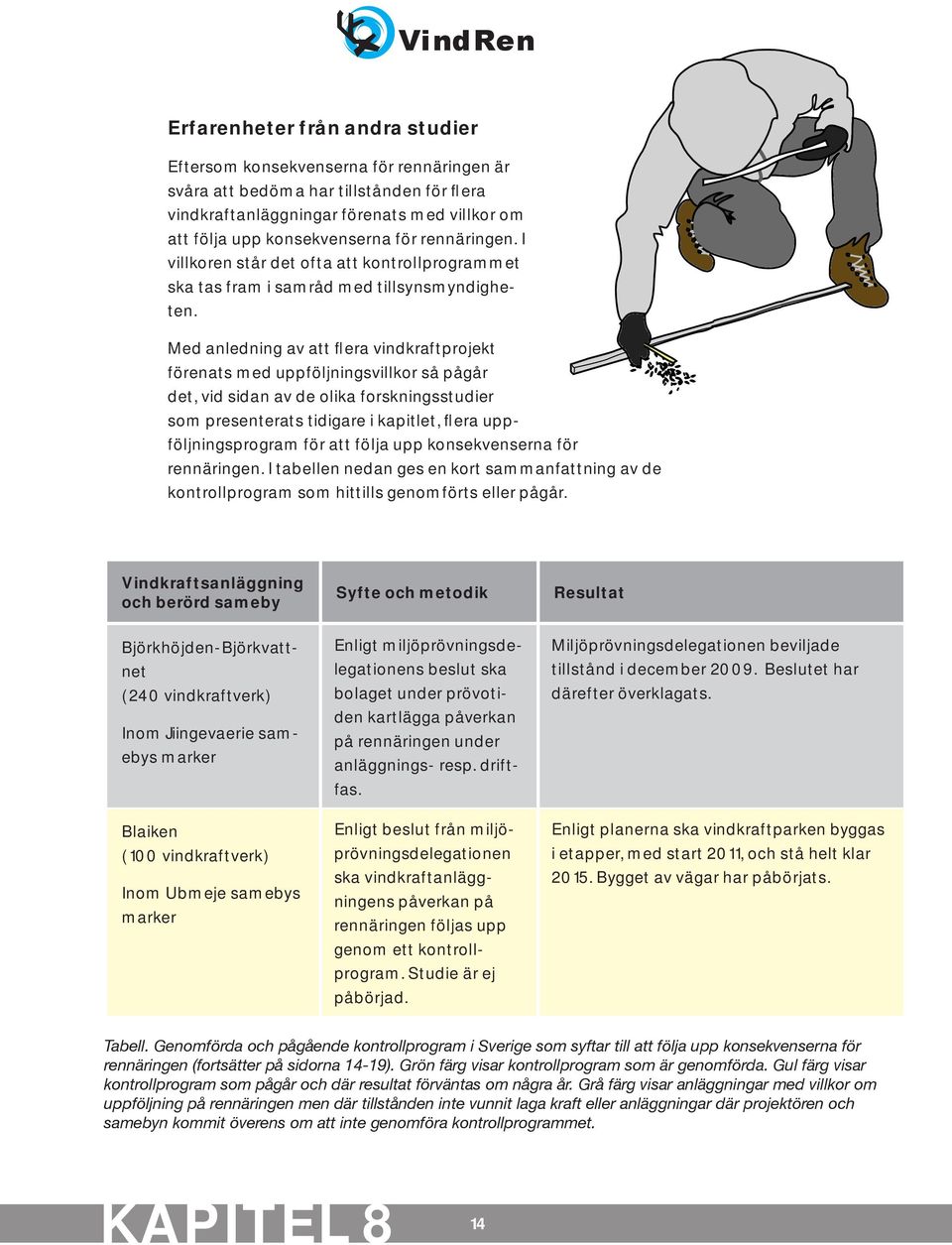 Med anledning av att flera vindkraftprojekt förenats med uppföljningsvillkor så pågår det, vid sidan av de olika forskningsstudier som presenterats tidigare i kapitlet, flera uppföljningsprogram för