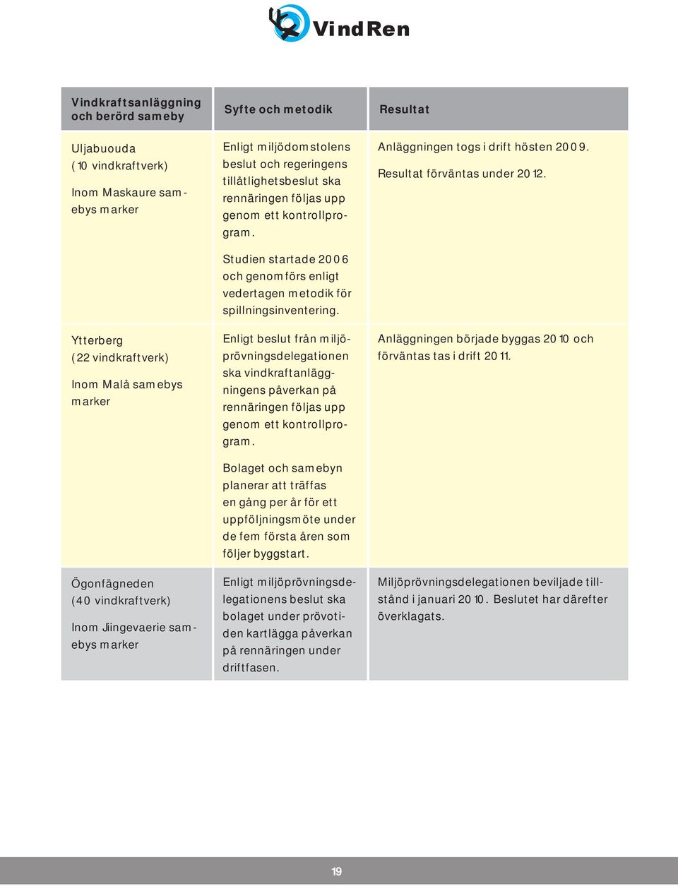 Studien startade 2006 och genomförs enligt vedertagen metodik för spillningsinventering.