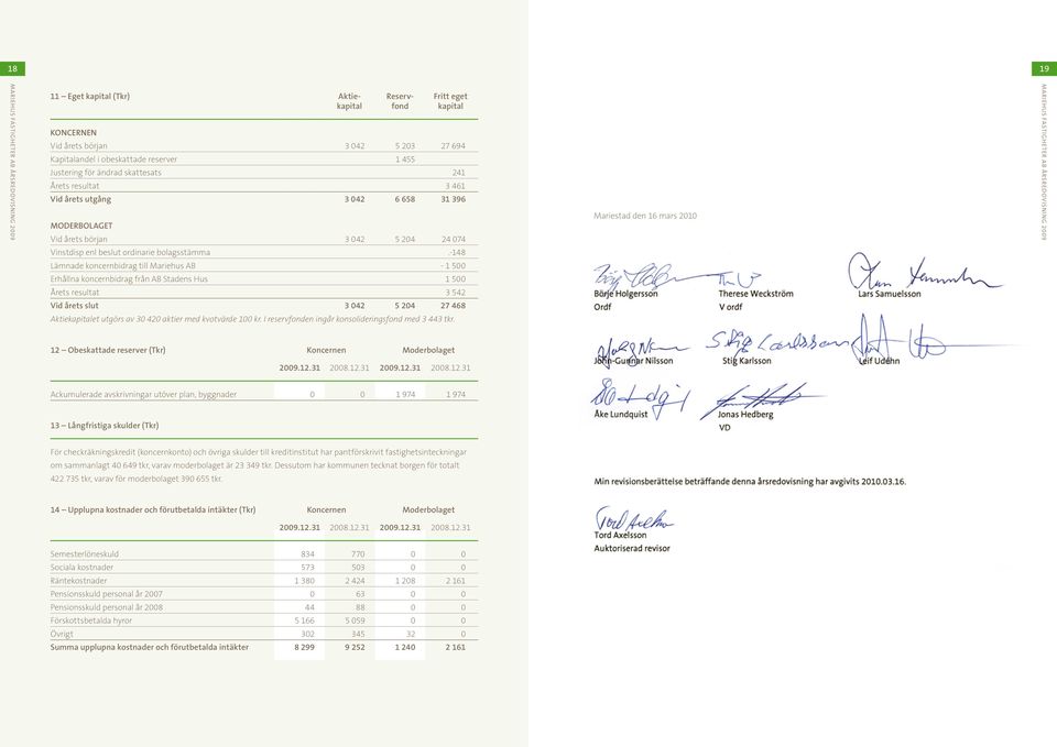 -148 Lämnade koncernbidrag till Mariehus AB - 1 500 Erhållna koncernbidrag från AB Stadens Hus 1 500 Årets resultat 3 542 Vid årets slut 3 042 5 204 27 468 Aktiekapitalet utgörs av 30 420 aktier med