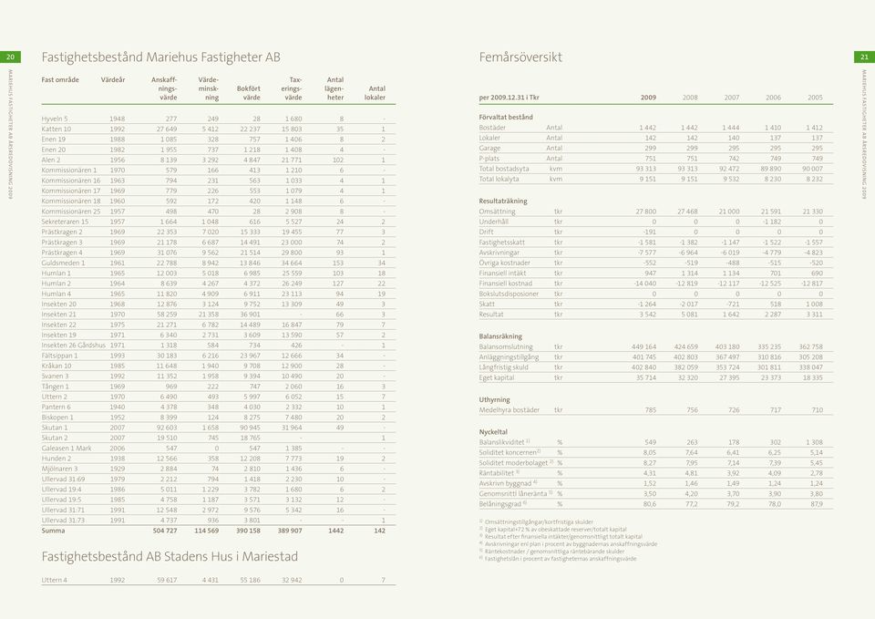 Kommissionären 1 1970 579 166 413 1 210 6 - Kommissionären 16 1963 794 231 563 1 033 4 1 Kommissionären 17 1969 779 226 553 1 079 4 1 Kommissionären 18 1960 592 172 420 1 148 6 - per 2009.12.