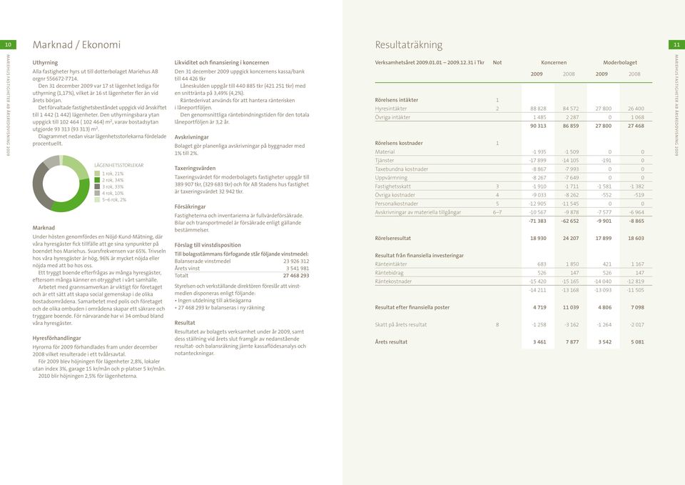 Det förvaltade fastighetsbeståndet uppgick vid årsskiftet till 1 442 (1 442) lägenheter. Den uthyrningsbara ytan uppgick till 102 464 ( 102 464) m 2, varav bostadsytan utgjorde 93 313 (93 313) m 2.