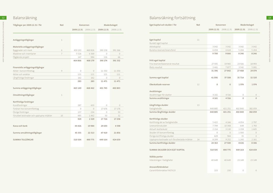 anläggningstillgångar Aktier i koncernföretag 9 0 0 11 350 11 350 Aktier och andelar 121 121 121 121 Långfristiga fordringar 162 162 0 0 283 283 11 471 11 471 Eget kapital och skulder i Tkr Not