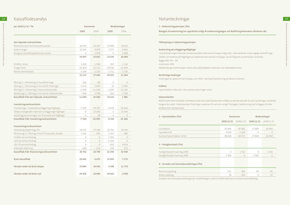 likviditetspåverkande poster 0-1 078 0-1 068 29 497 33 007 25 476 24 499 Erhållen ränta 1 209 1 996 947 1 314 Erlagd ränta -15 420-15 152-14 040-12 819 Betald inkomstskatt -2 169-2 206-1 711-1 730 13