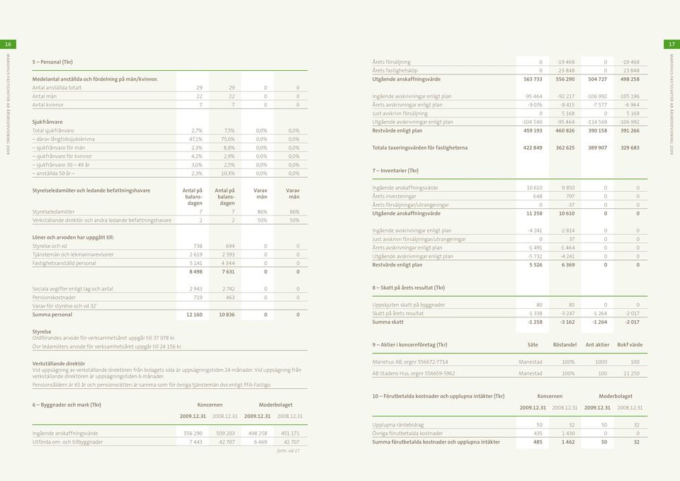 2,3% 8,8% 0,0% 0,0% sjukfrånvaro för kvinnor 4,2% 2,9% 0,0% 0,0% sjukfrånvaro 30 49 år 3,0% 2,5% 0,0% 0,0% anställda 50 år 2,3% 10,3% 0,0% 0,0% Årets försäljning 0-19 468 0-19 468 Årets fastighetsköp