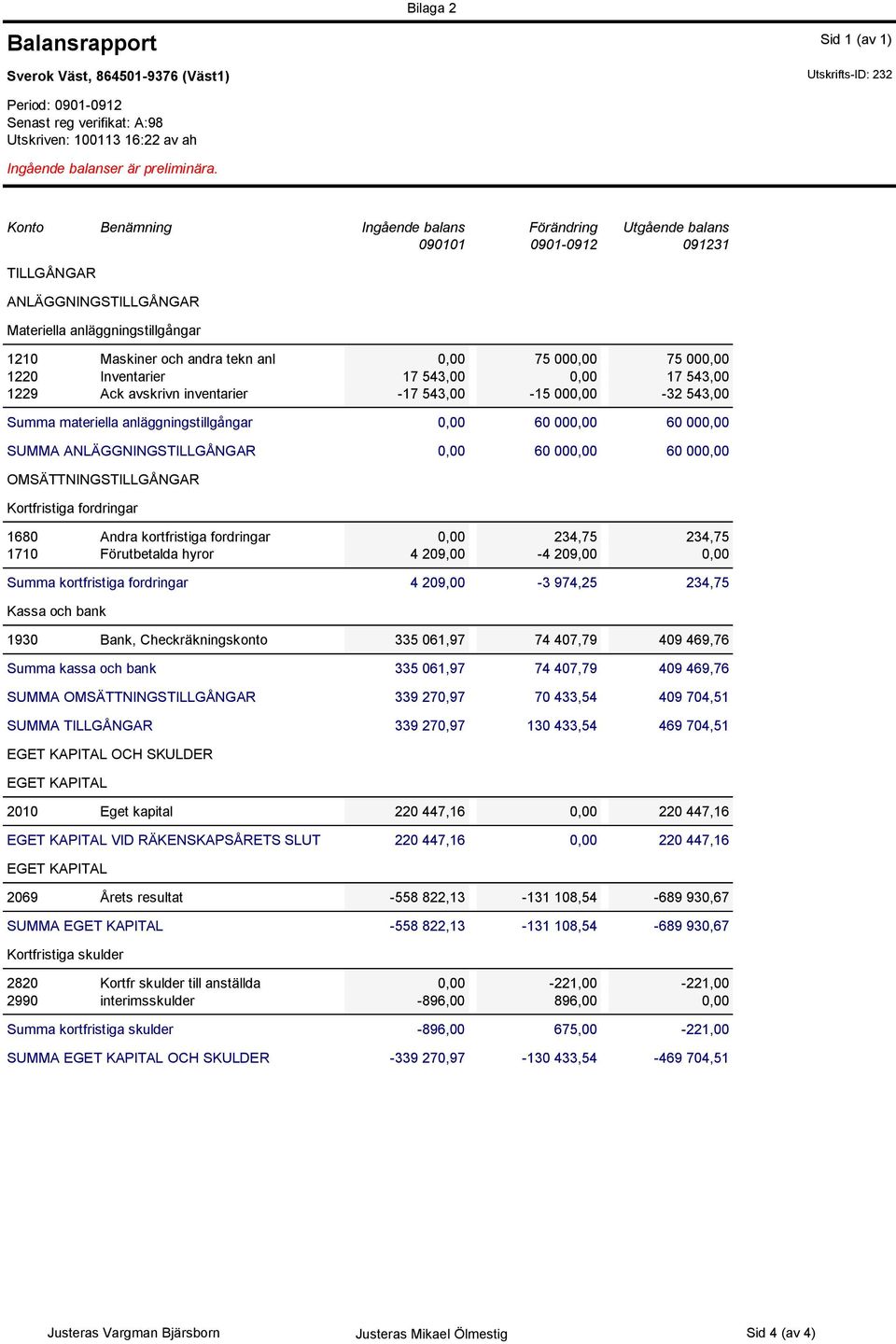 000,00 75 000,00 1220 Inventarier 17 543,00 0,00 17 543,00 1229 Ack avskrivn inventarier -17 543,00-15 000,00-32 543,00 Summa materiella anläggningstillgångar 0,00 60 000,00 60 000,00 SUMMA