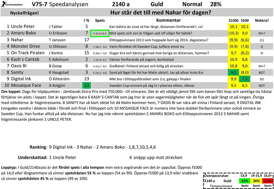 (10,3) 9,0 3 Nahar T Jansson 17 (9,9) (6,6) 4 Monster rive U Ohlsson 8 1 16a 1 9,2 Vann försöket till Sweden Cup, tuffare emot nu (9,9) (7,8) 5 On Track Piraten J Kontio 15 8 26a 1 9,0 uger bra och