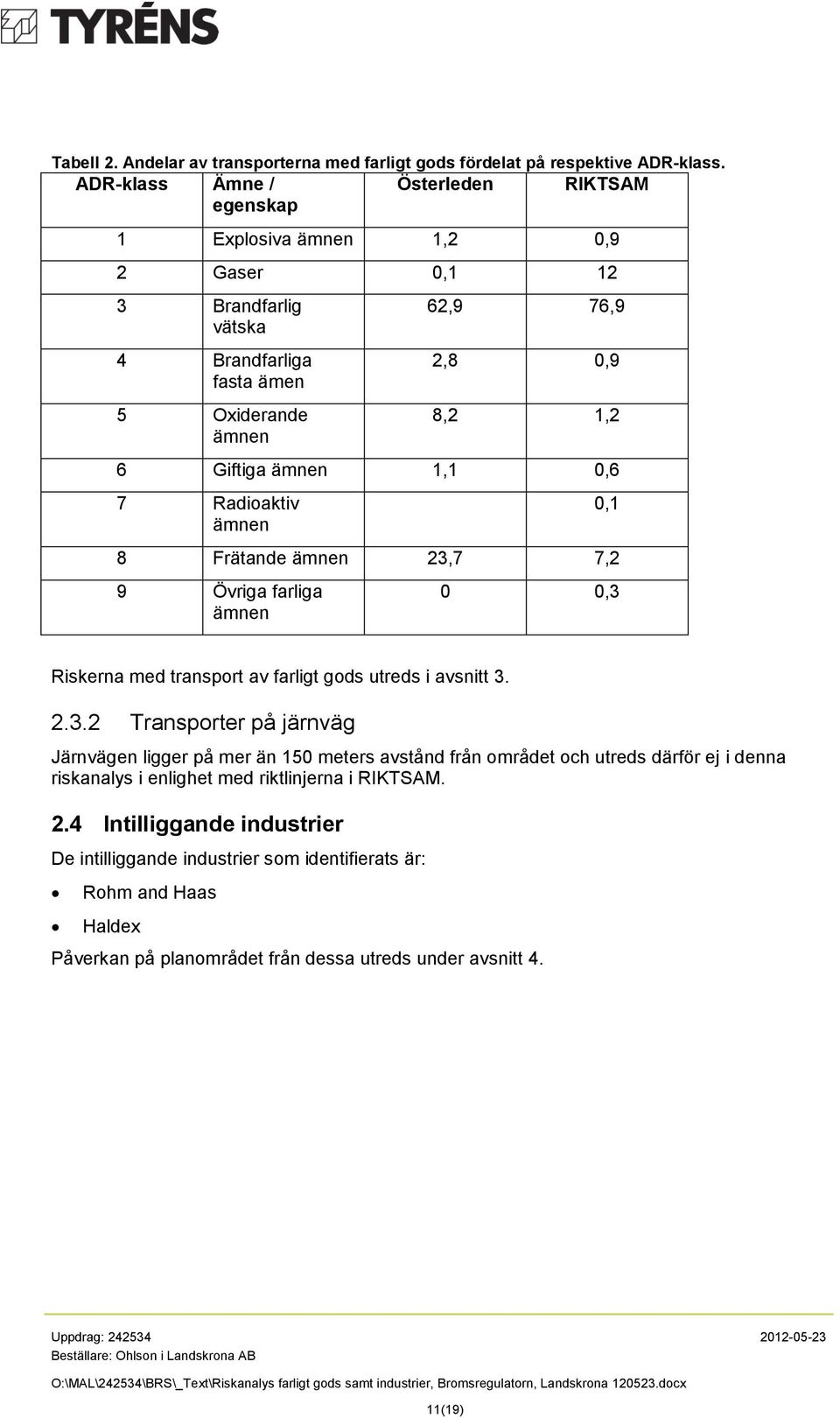 ämnen 1,1 0,6 7 Radioaktiv ämnen 0,1 8 Frätande ämnen 23,