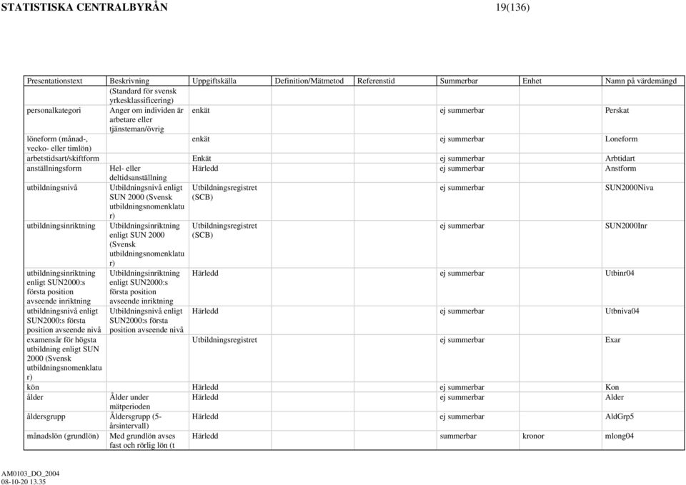 summerbar Arbtidart anställningsform Hel- eller Härledd ej summerbar Anstform utbildningsnivå utbildningsinriktning utbildningsinriktning enligt SUN2000:s första position avseende inriktning