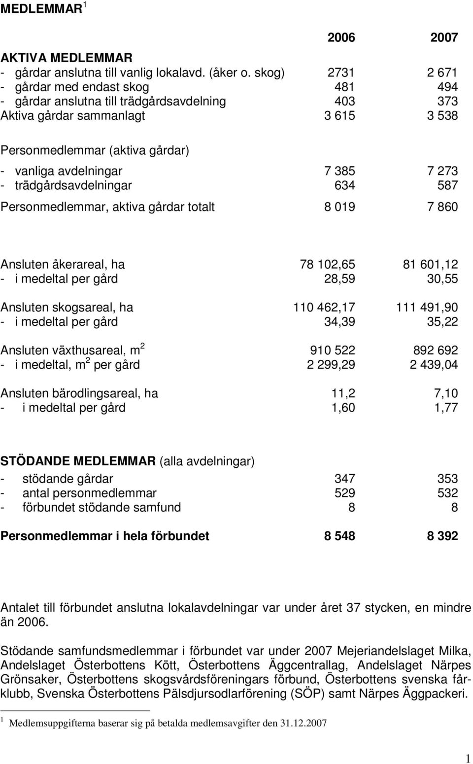 273 - trädgårdsavdelningar 634 587 Personmedlemmar, aktiva gårdar totalt 8 019 7 860 Ansluten åkerareal, ha 78 102,65 81 601,12 - i medeltal per gård 28,59 30,55 Ansluten skogsareal, ha 110 462,17