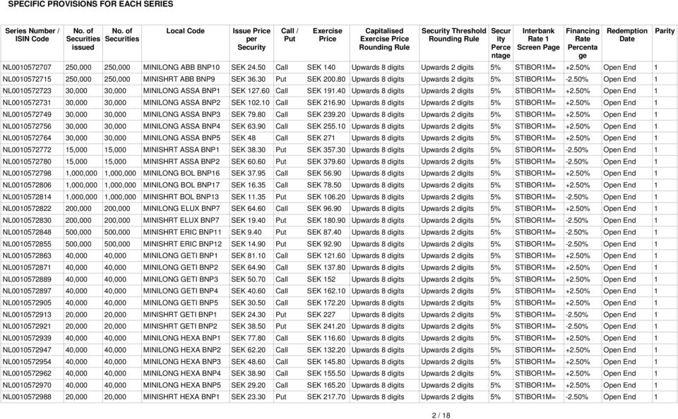 Page Financing Rate Percenta ge Redemption Date NL000572707 250,000 250,000 MINILONG ABB BNP0 SEK 24.50 Call SEK 40 Upwards 8 digits Upwards 2 digits 5% STIBORM= +2.